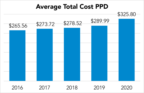 Graph of total cost data