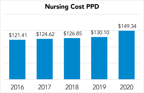 Graph of nursing data