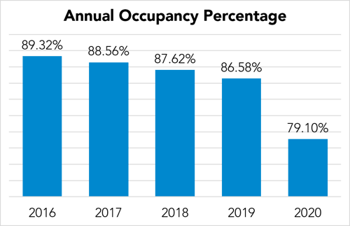 Graph of occupancy data