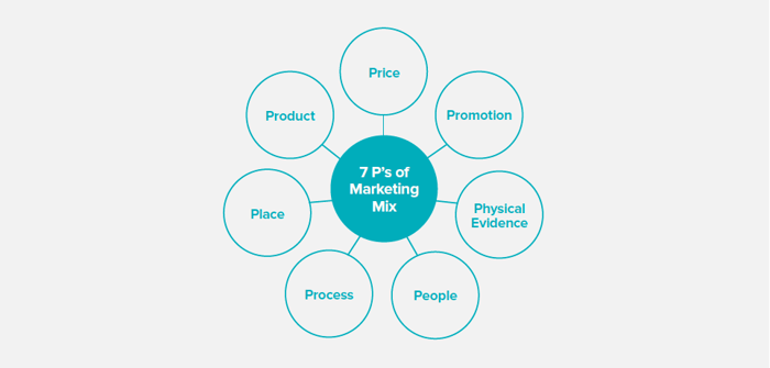7 Ps of marketing mix