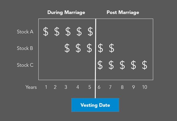 Classification of Assets A