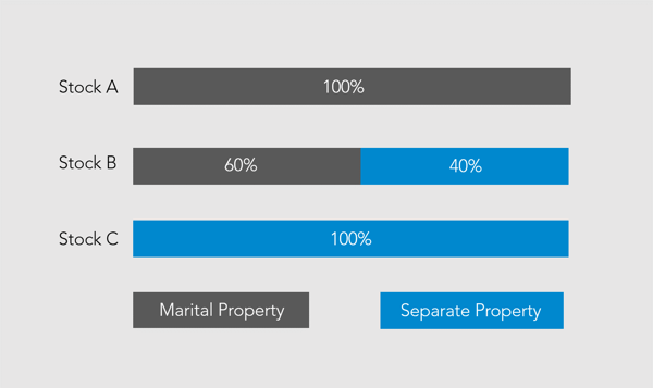 Classification of Assets B