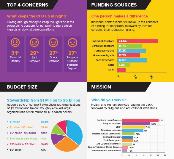 Connect Dollars to Outcomes Survey