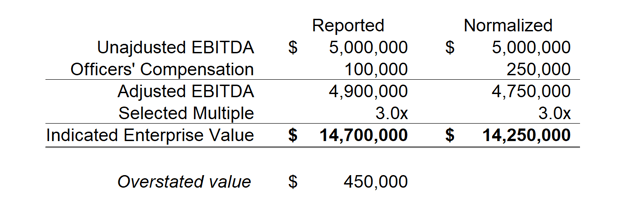 officers compensation example