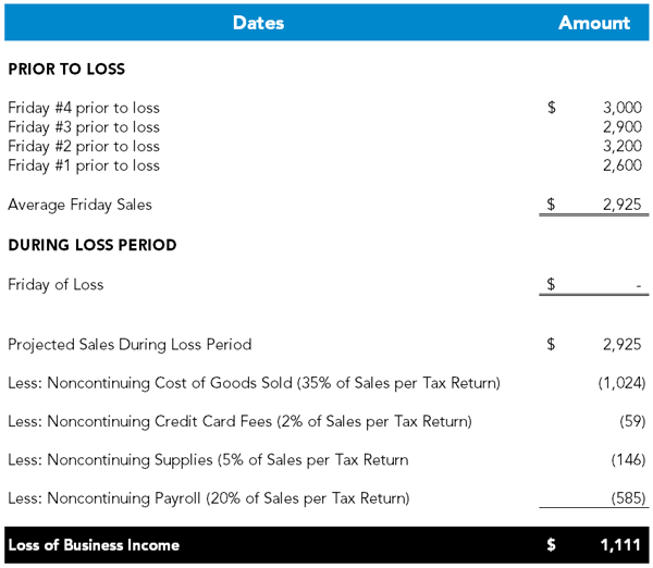 Calculating Loss of Business Income for Insurance Claims Example