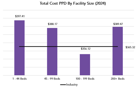 Facility Size Total Cost