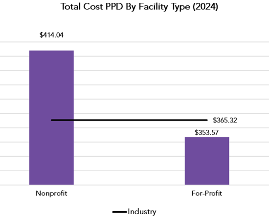 Facility Type Total Cost