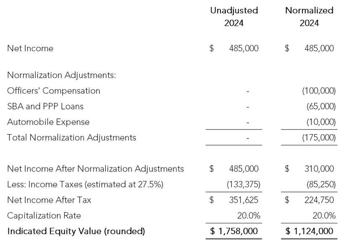 How Normalizing Adjustments Impact the Value of a Business Example
