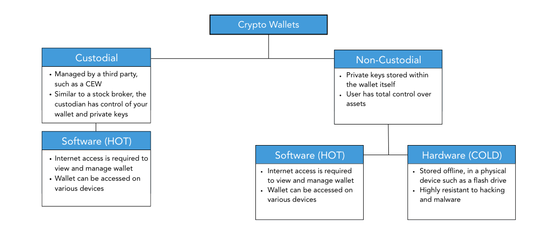 Org chart