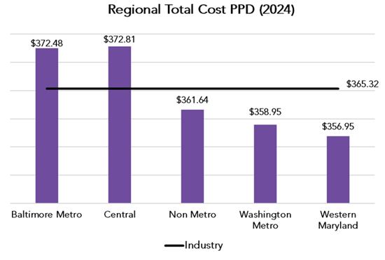 Regional Total Cost