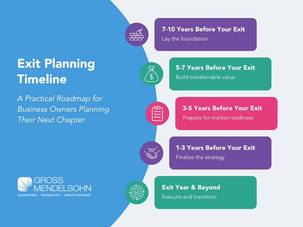 Exit Planning Timeline