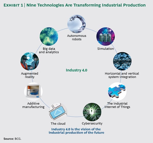 Nine Transformational Technologies Industry 4.0