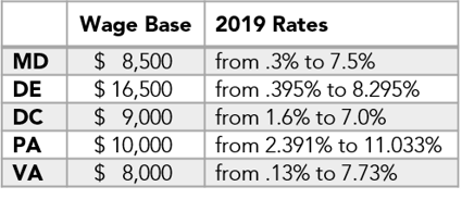 2019 payroll update federal withholding chart