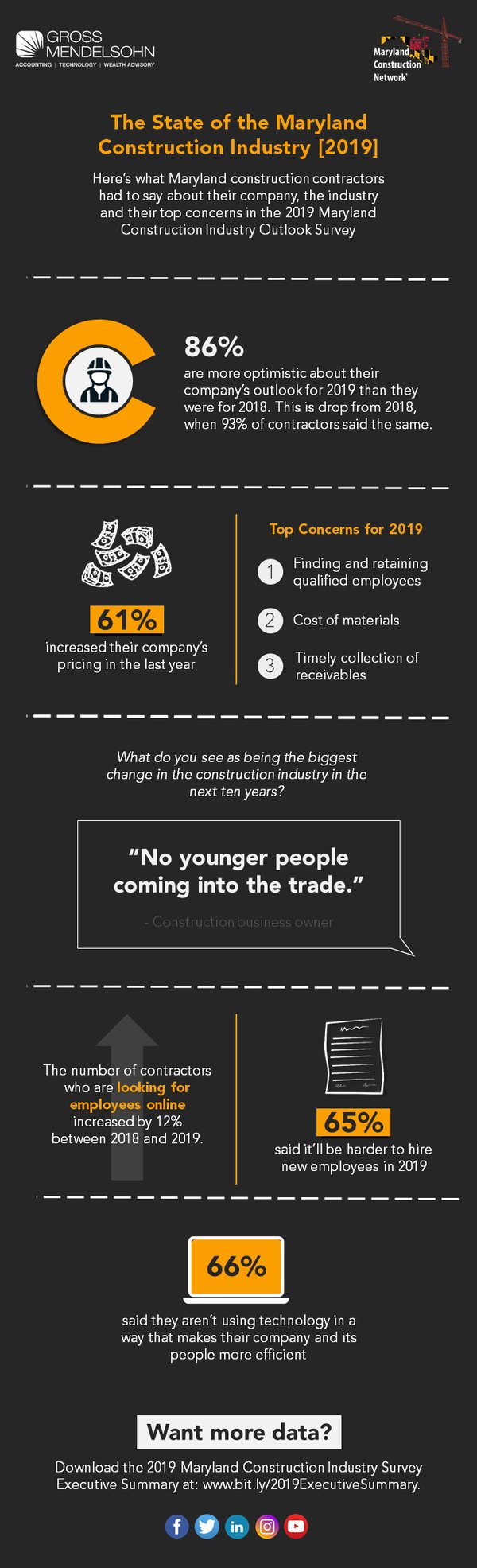 2019 Construction Survey Outlook and Trends Infographic