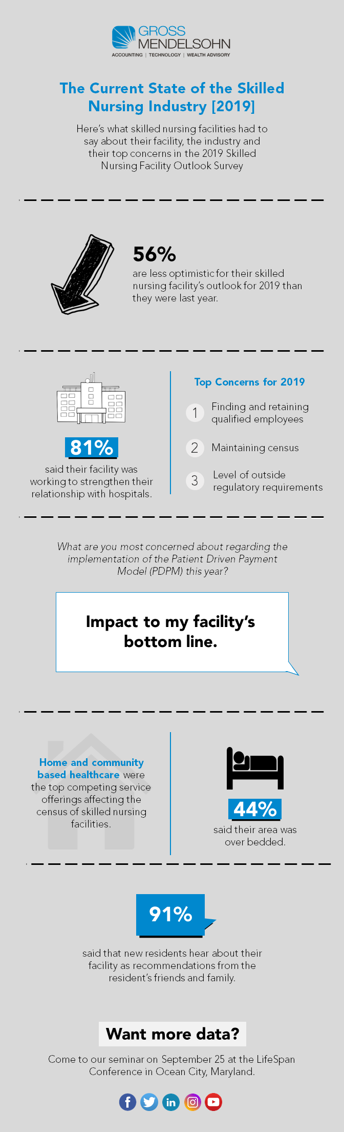 2019 SNF Survey Results Infographic