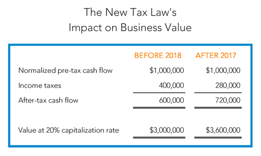 new tax law impact on business value