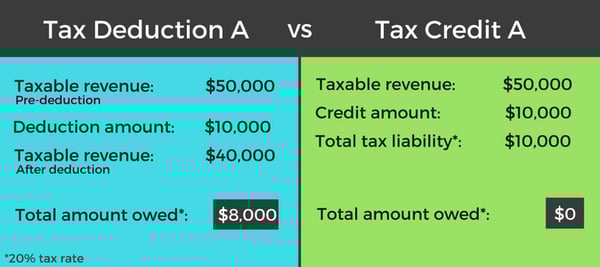tax-credit-vs-deduction