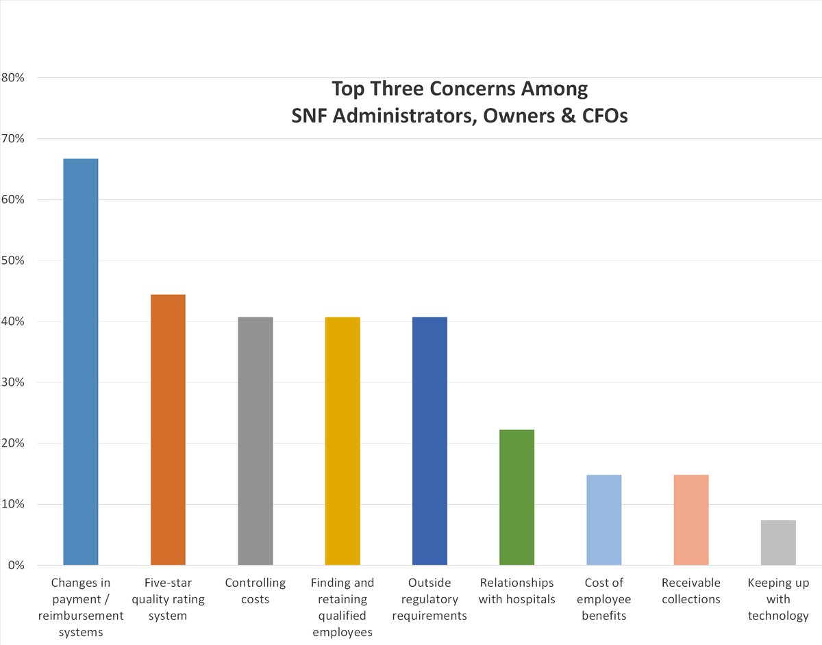 2016 Maryland Skilled Nursing Facility Outlook Survey Reveals Top Three