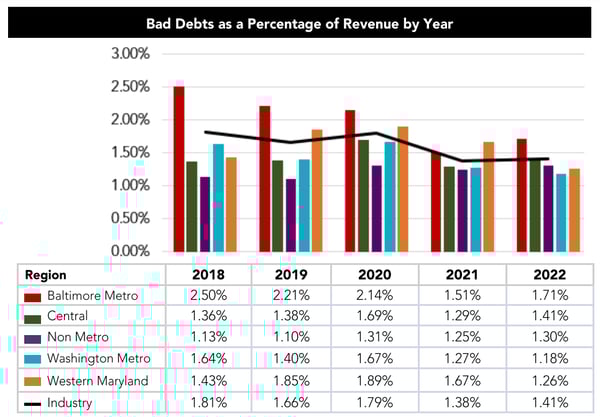 bad debt skilled nursing facility 2022