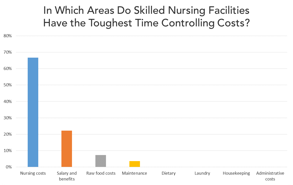Controlling Costs in Skilled Nursing Facilities