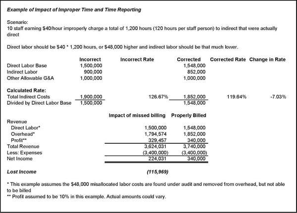 improper labor charging example