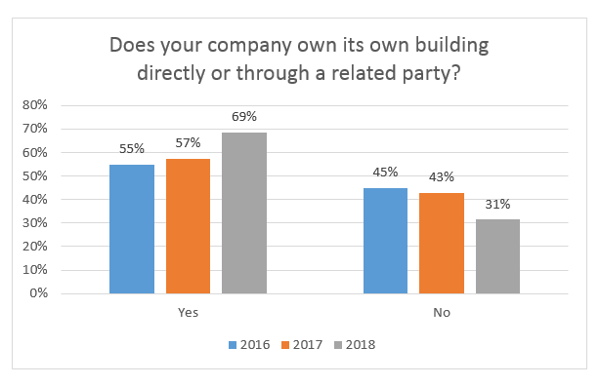 lease vs own construction building
