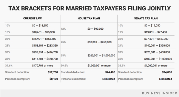 married-jointly-tax-brackets-current-house-senate.png