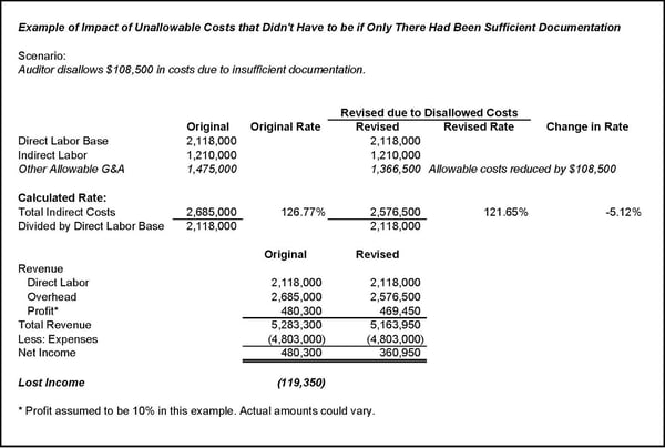 unallowable costs