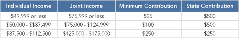 Save4College Chart