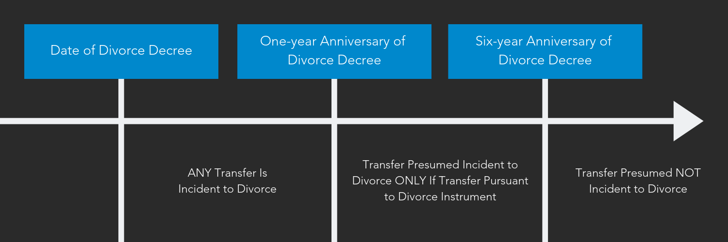 Six Year Test for Transfer of Property in Divorce