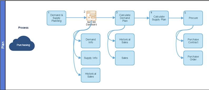 NetSuite demand and supply planning flow screen shot