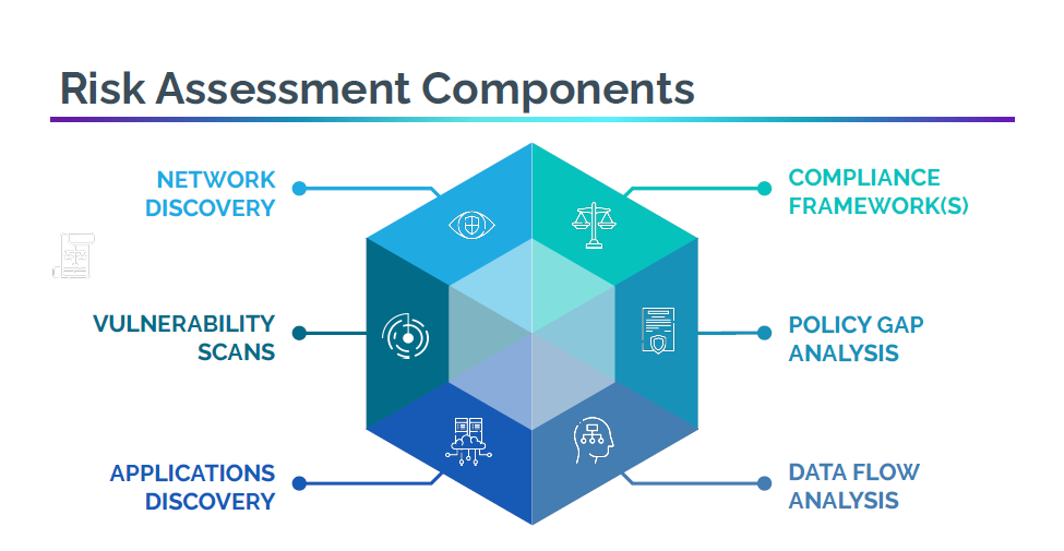 Risk Assessment Components