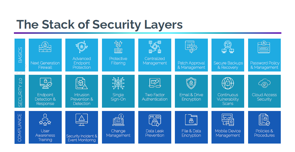 The Stack of Security Layers