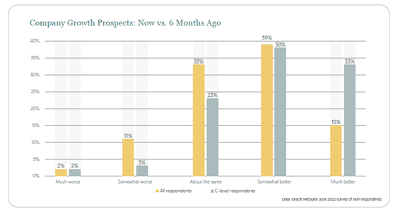 Company Growth Prospects Now vs. 6 Months Ago