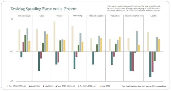 Evolving Spending Plans 2020 - Present