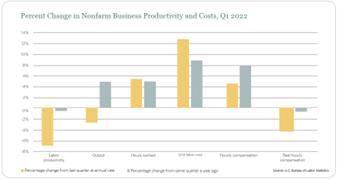 Percent Change in Nonfarm Business Productivity and Costs Q1 2022