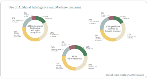 Use of Artificial Intelligence and Machine Learning