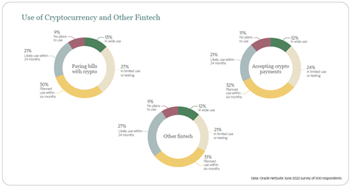 Use of Cryptocurrency and Other Fintech