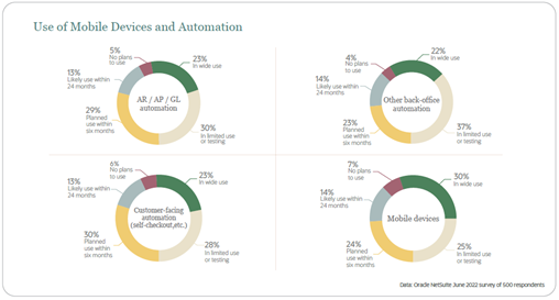 Use of Mobile Devices and Automation