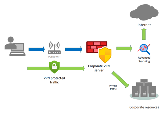 Corporate-business VPN full tunnel