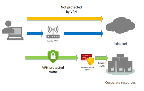 Corporate-business VPN split tunnel