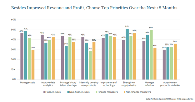 Top priorities over the next 18 months