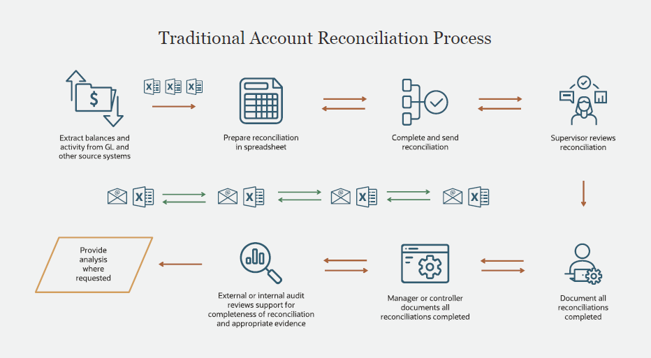 account recon process