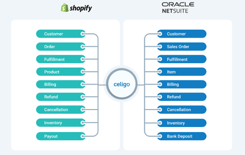 celigo netsuite integration