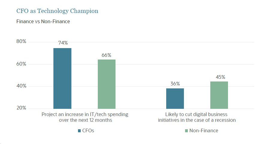 cfo as tech champion