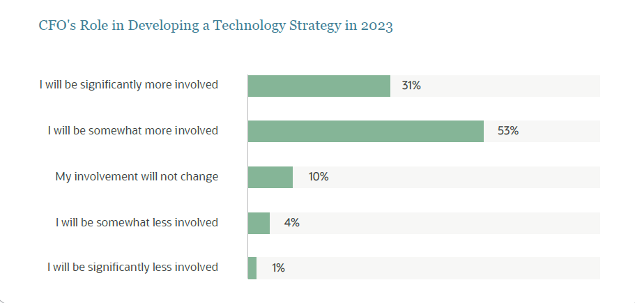 cfo role developing tech strategy 2023
