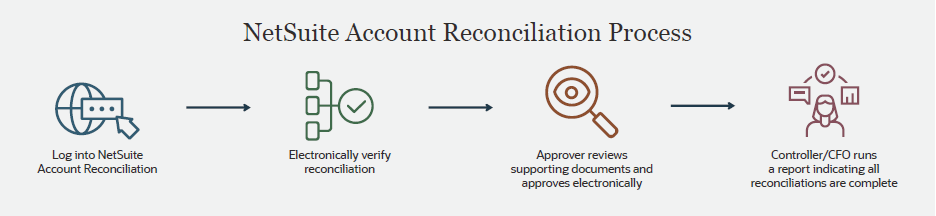 netsuite account recon process