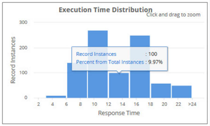 Execution Time Distribution