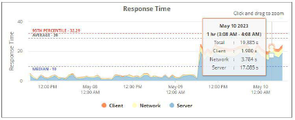 Response Time