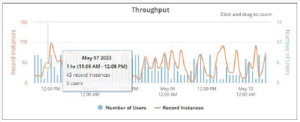 Throughput